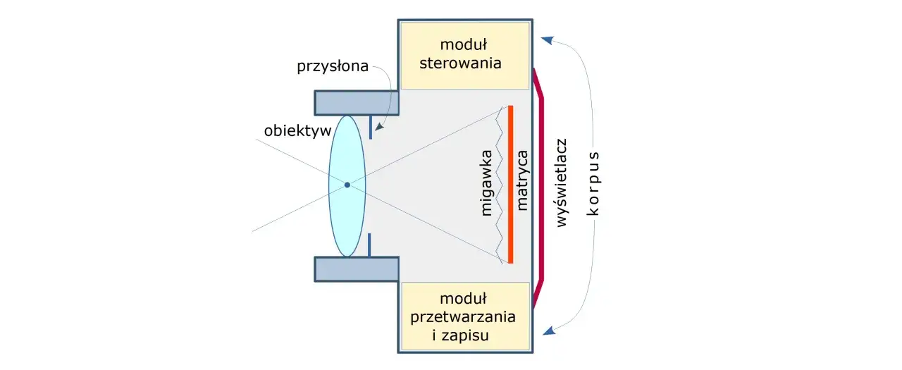 Schemat aparatu: obiektyw, przysłona, migawka szczelinowa, matryca, moduł sterowania i przetwarzania.
