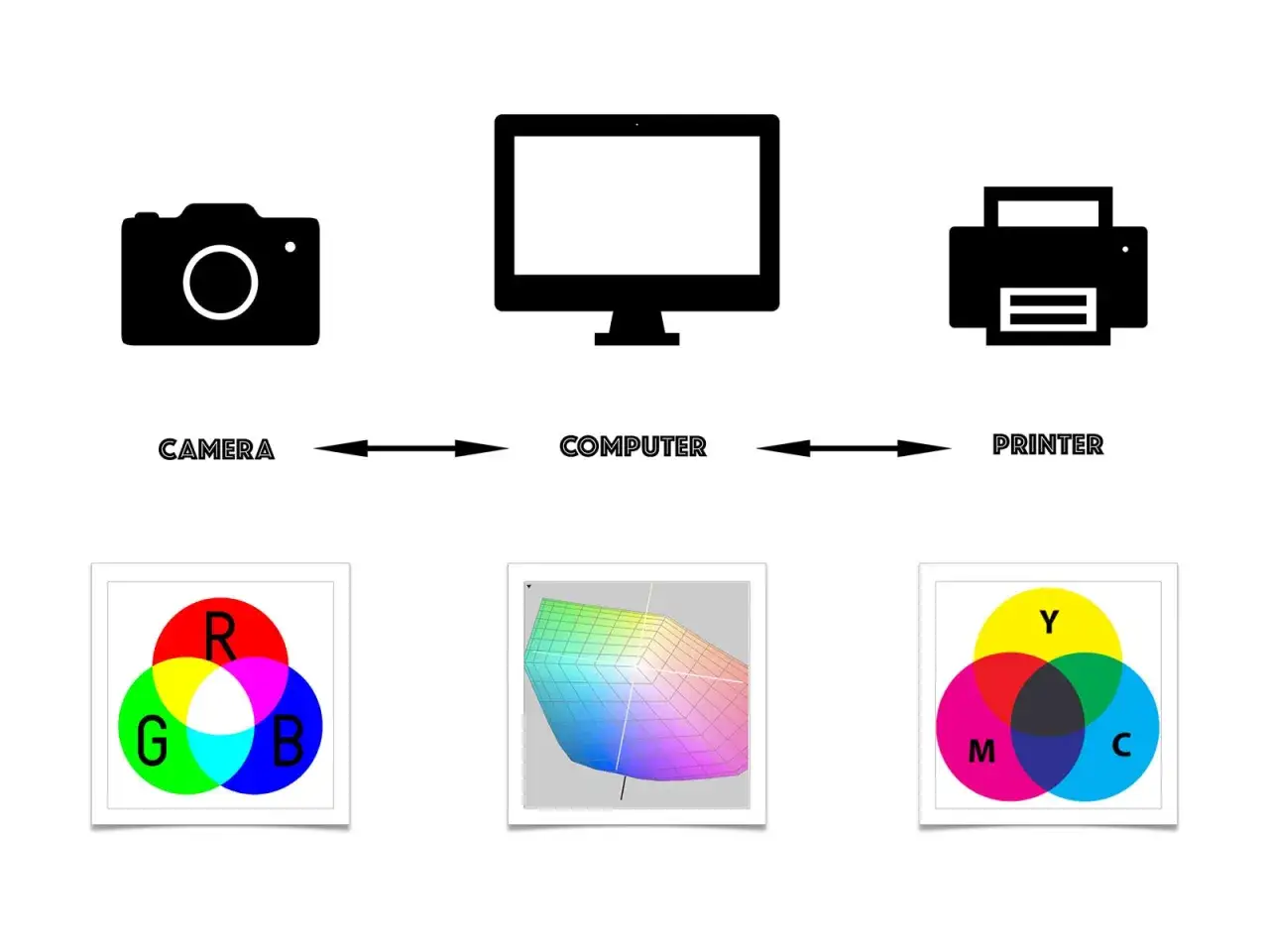 Schemat przepływu kolorów: aparat (RGB) -> komputer -> drukarka (CMYK). Kluczowy jest profil ICC.